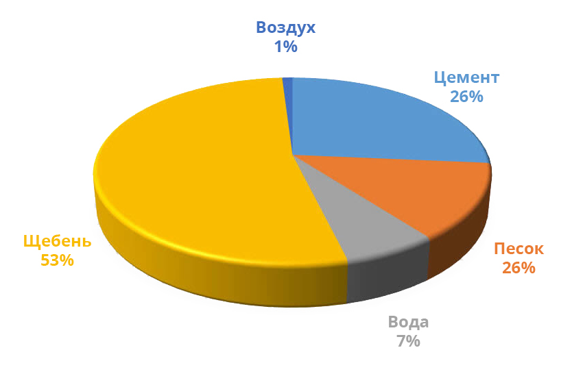 Соотношение компонентов бетонной смеси