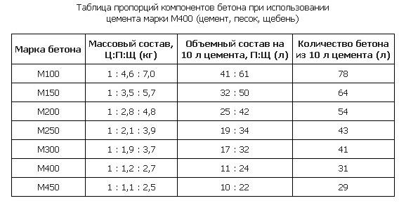 Таблица пропорций компонентов бетона