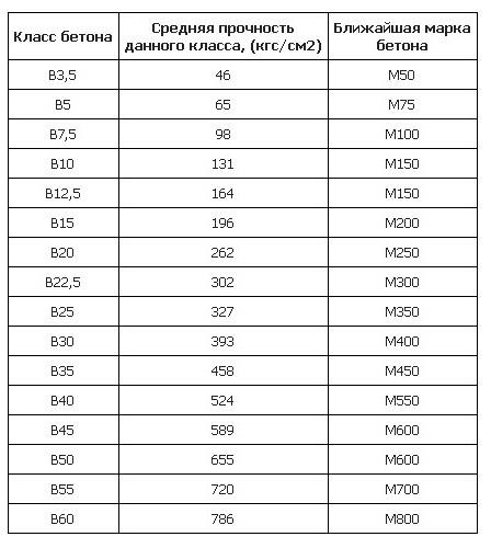 Таблица прочности бетона 