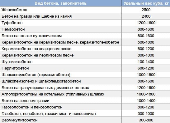 Таблица удельного веса бетона